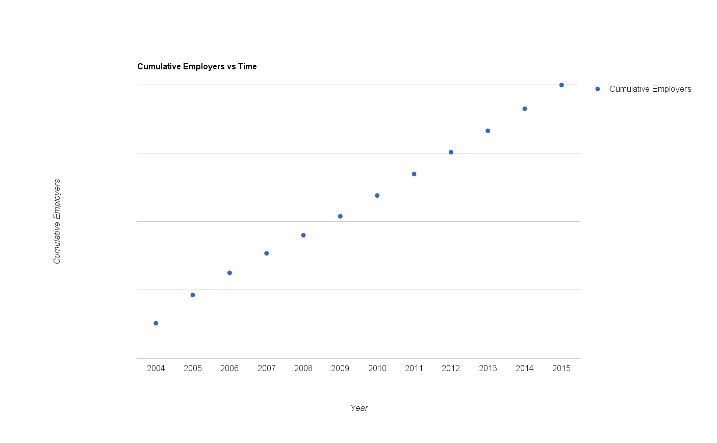 Cumulative Employers over Time