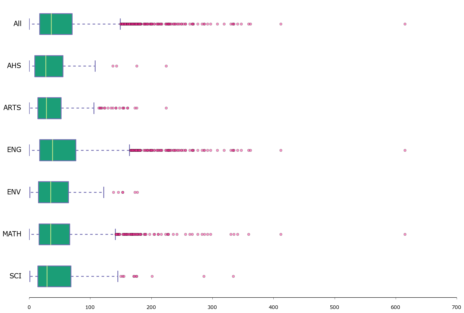 Boxplot of the amount of applications by faculty, including outliers