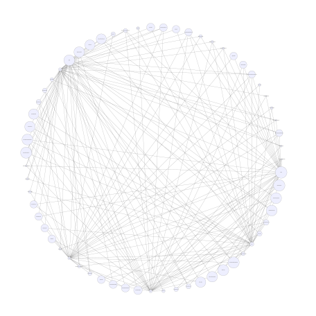 Network graph of all edges between the job's target disciplines